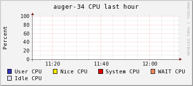Auger CPU
