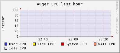 Auger CPU