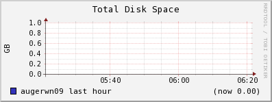 augerwn09.na.infn.it disk_total