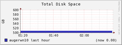 augerwn10.na.infn.it disk_total